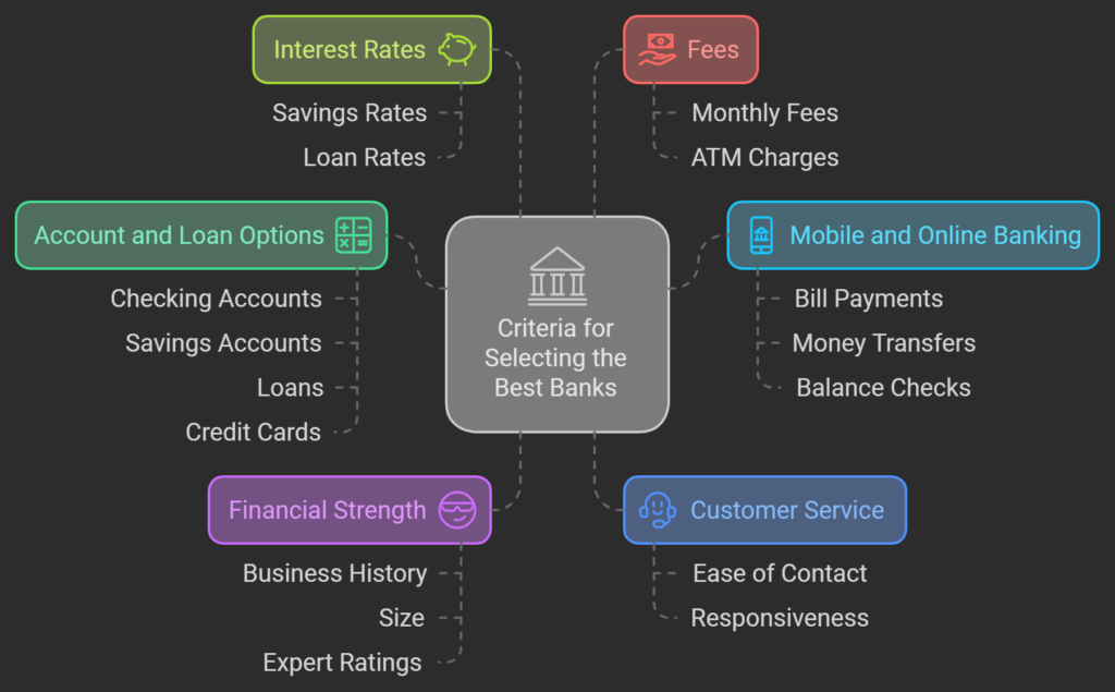 How we selected the best banks in US